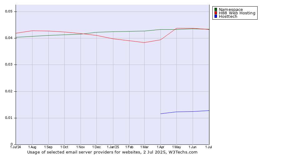 Historical trends in the usage of Namespace vs. H88 Web Hosting vs. Hosttech