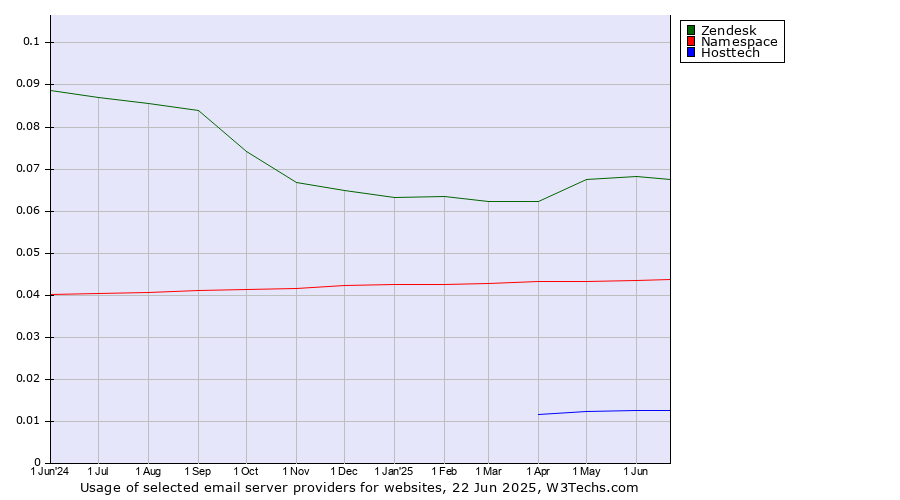 Historical trends in the usage of Zendesk vs. Namespace vs. Hosttech