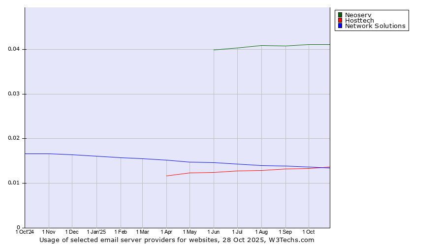 Historical trends in the usage of Neoserv vs. Hosttech vs. Network Solutions