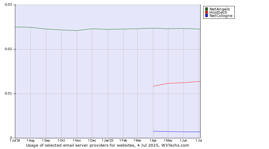 Historical trends in the usage of NetAngels vs. Hosttech vs. NetCologne