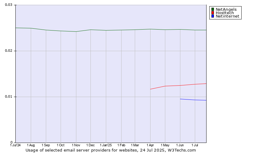 Historical trends in the usage of NetAngels vs. Hosttech vs. Netinternet