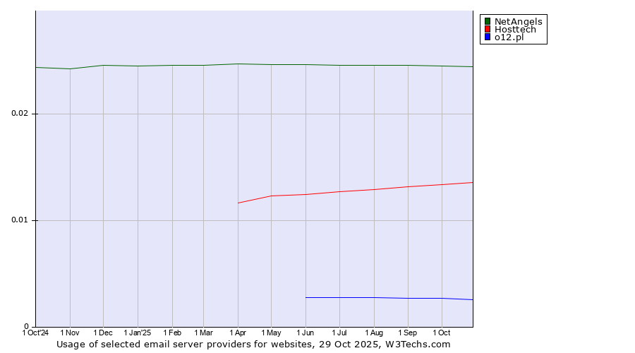 Historical trends in the usage of NetAngels vs. Hosttech vs. o12.pl