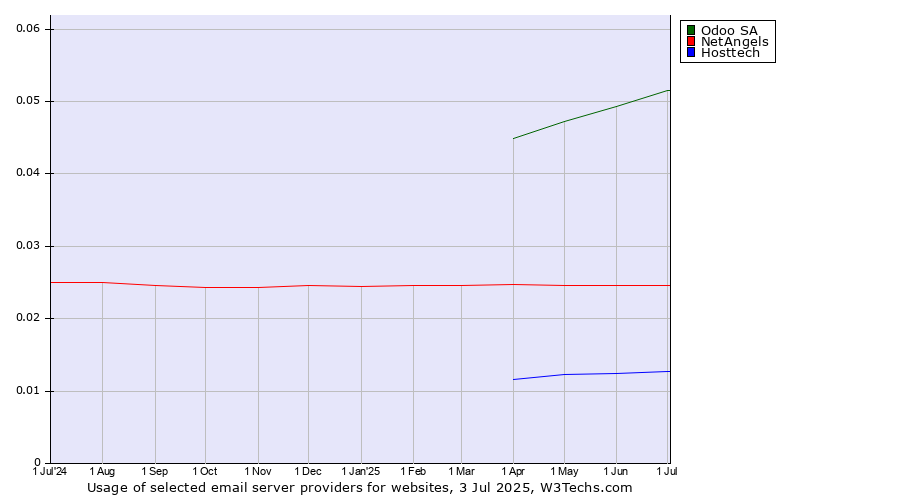Historical trends in the usage of Odoo SA vs. NetAngels vs. Hosttech
