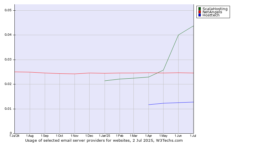 Historical trends in the usage of ScalaHosting vs. NetAngels vs. Hosttech