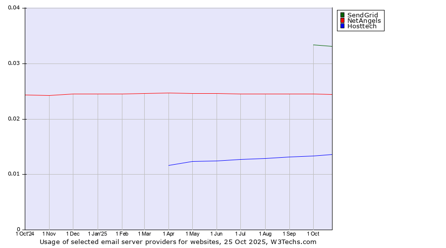 Historical trends in the usage of SendGrid vs. NetAngels vs. Hosttech