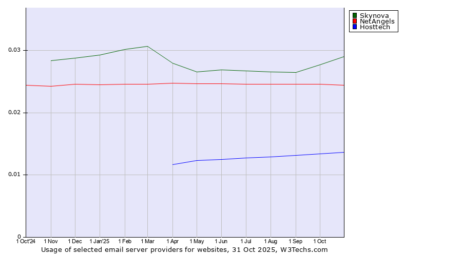 Historical trends in the usage of Skynova vs. NetAngels vs. Hosttech