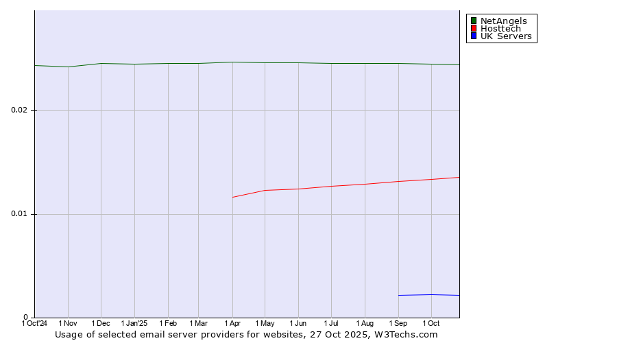 Historical trends in the usage of NetAngels vs. Hosttech vs. UK Servers