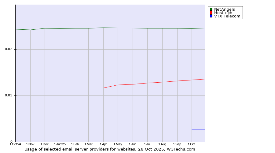 Historical trends in the usage of NetAngels vs. Hosttech vs. VTX Telecom