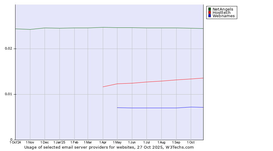 Historical trends in the usage of NetAngels vs. Hosttech vs. Webnames