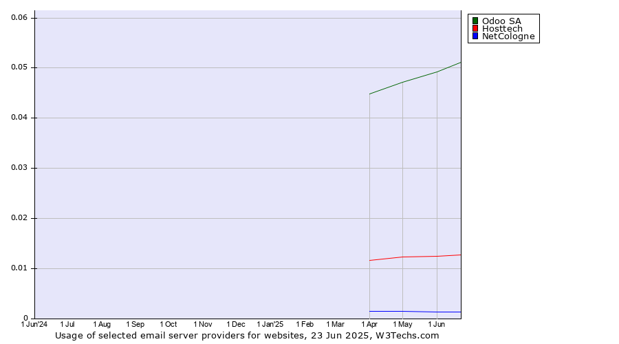 Historical trends in the usage of Odoo SA vs. Hosttech vs. NetCologne
