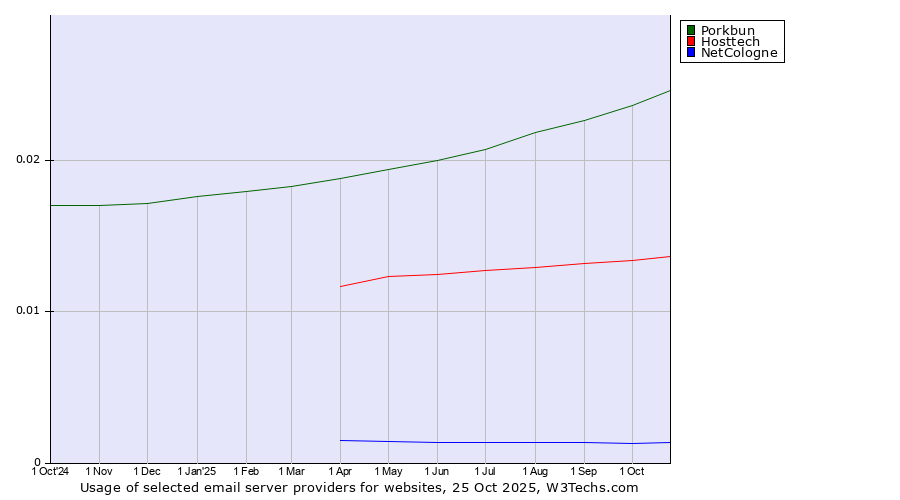 Historical trends in the usage of Porkbun vs. Hosttech vs. NetCologne