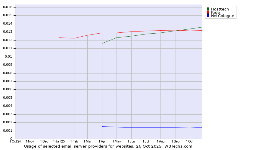 Historical trends in the usage of Hosttech vs. Ride vs. NetCologne