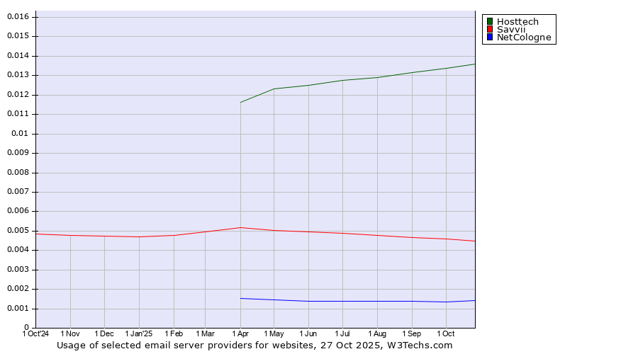 Historical trends in the usage of Hosttech vs. Savvii vs. NetCologne