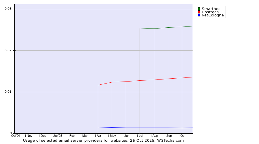 Historical trends in the usage of Smarthost vs. Hosttech vs. NetCologne