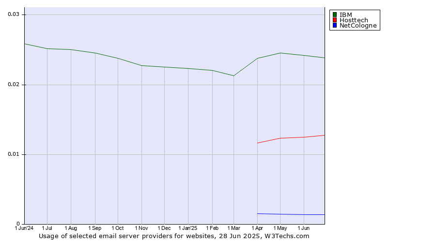 Historical trends in the usage of IBM vs. Hosttech vs. NetCologne