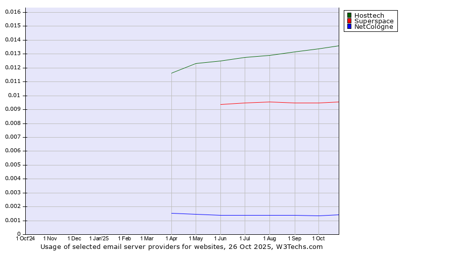 Historical trends in the usage of Hosttech vs. Superspace vs. NetCologne