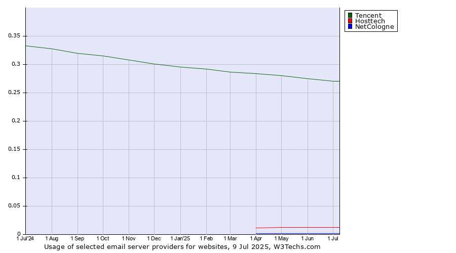 Historical trends in the usage of Tencent vs. Hosttech vs. NetCologne