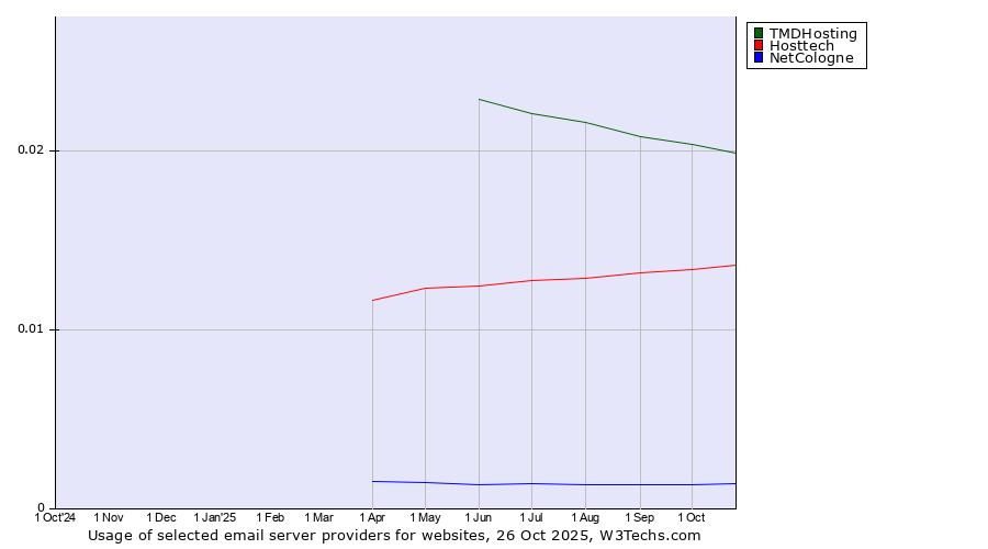 Historical trends in the usage of TMDHosting vs. Hosttech vs. NetCologne