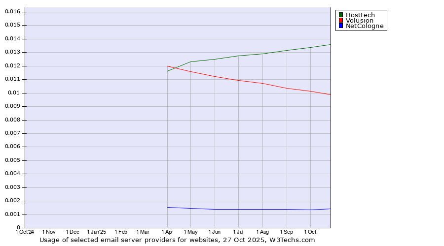 Historical trends in the usage of Hosttech vs. Volusion vs. NetCologne