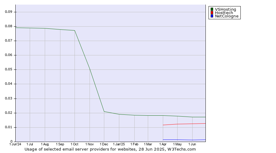 Historical trends in the usage of VSHosting vs. Hosttech vs. NetCologne