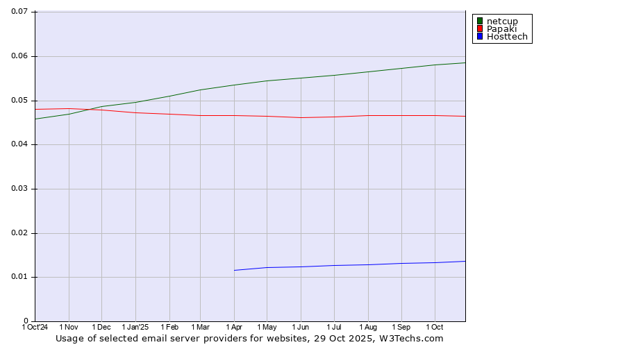 Historical trends in the usage of netcup vs. Papaki vs. Hosttech