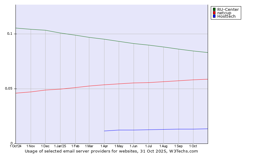 Historical trends in the usage of RU-Center vs. netcup vs. Hosttech