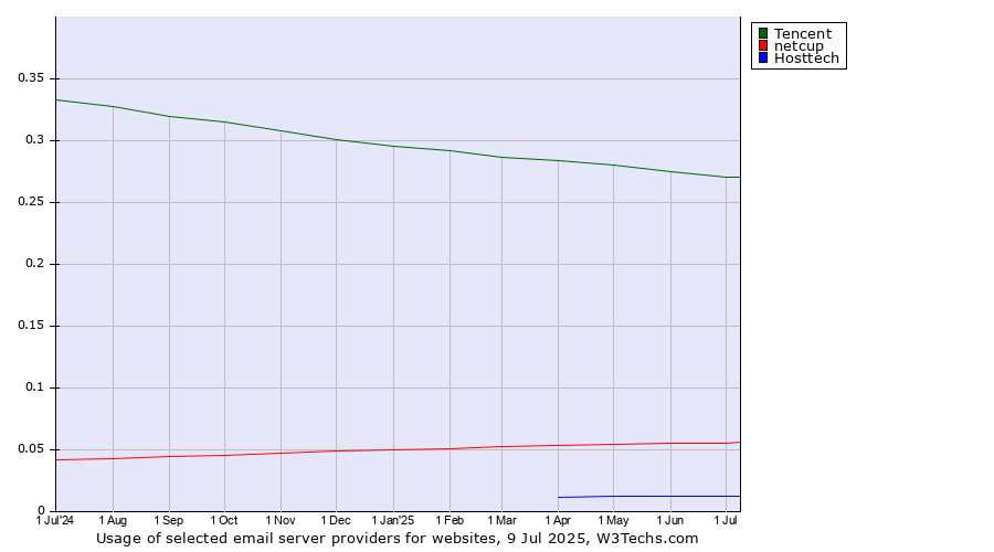 Historical trends in the usage of Tencent vs. netcup vs. Hosttech
