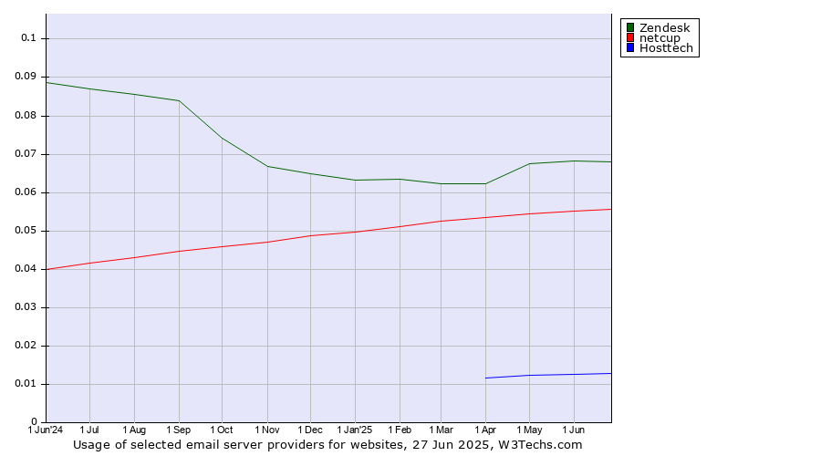 Historical trends in the usage of Zendesk vs. netcup vs. Hosttech