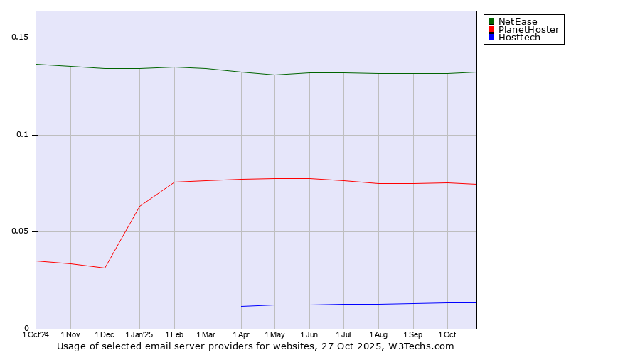 Historical trends in the usage of NetEase vs. PlanetHoster vs. Hosttech