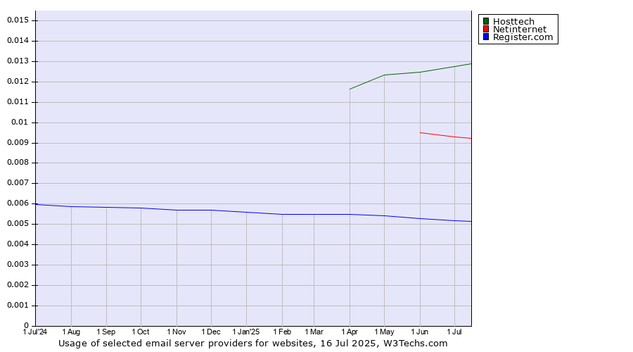 Historical trends in the usage of Hosttech vs. Netinternet vs. Register.com