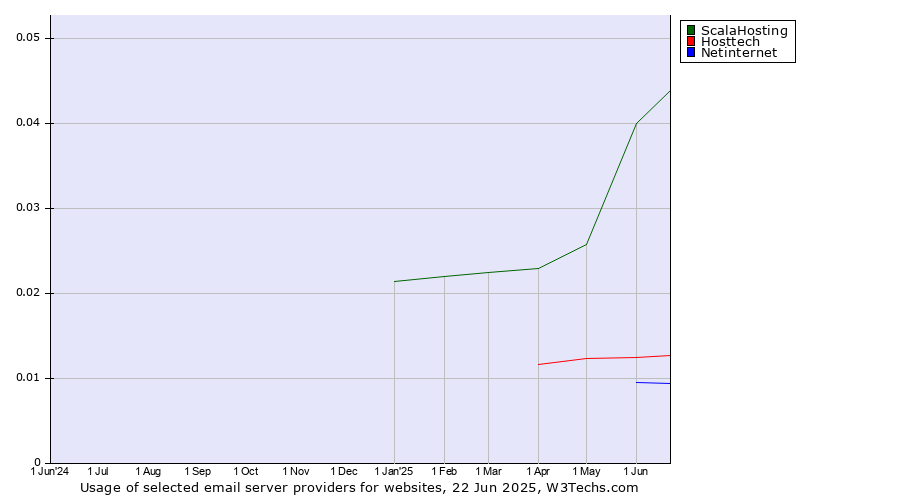 Historical trends in the usage of ScalaHosting vs. Hosttech vs. Netinternet