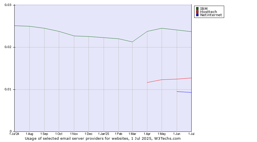 Historical trends in the usage of IBM vs. Hosttech vs. Netinternet