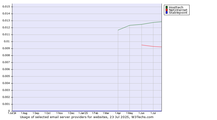 Historical trends in the usage of Hosttech vs. Netinternet vs. Stablepoint