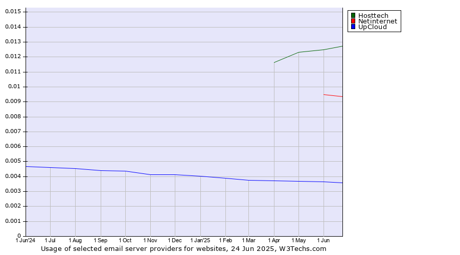 Historical trends in the usage of Hosttech vs. Netinternet vs. UpCloud