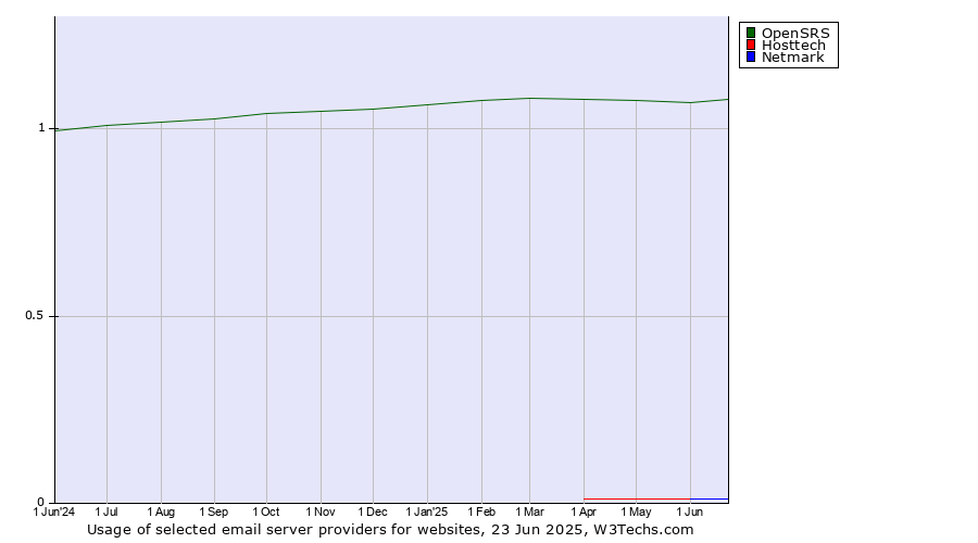 Historical trends in the usage of OpenSRS vs. Hosttech vs. Netmark