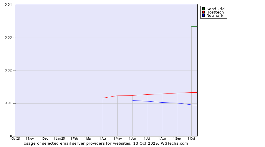 Historical trends in the usage of SendGrid vs. Hosttech vs. Netmark