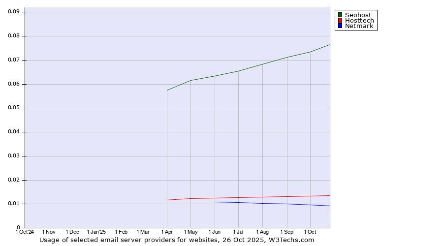 Historical trends in the usage of Seohost vs. Hosttech vs. Netmark