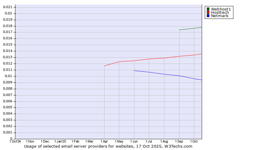 Historical trends in the usage of Webhost1 vs. Hosttech vs. Netmark
