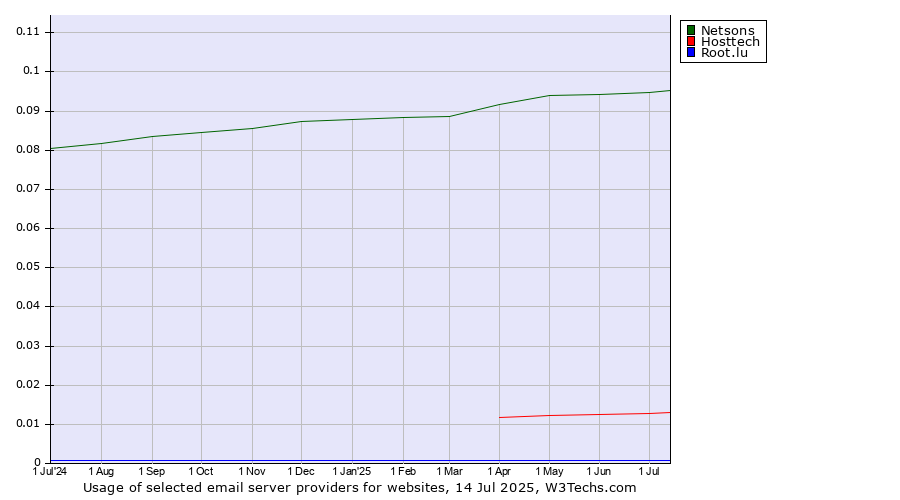 Historical trends in the usage of Netsons vs. Hosttech vs. Root.lu