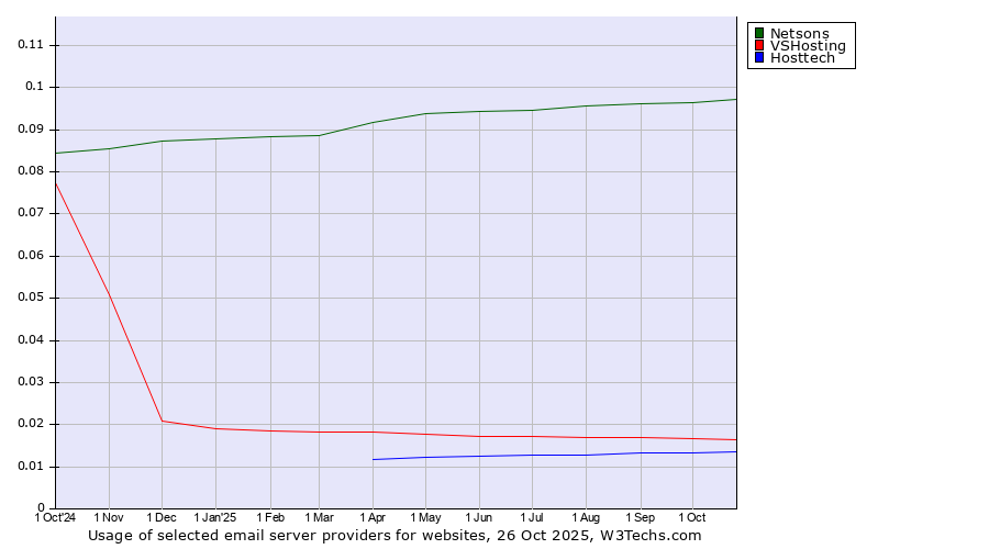 Historical trends in the usage of Netsons vs. VSHosting vs. Hosttech