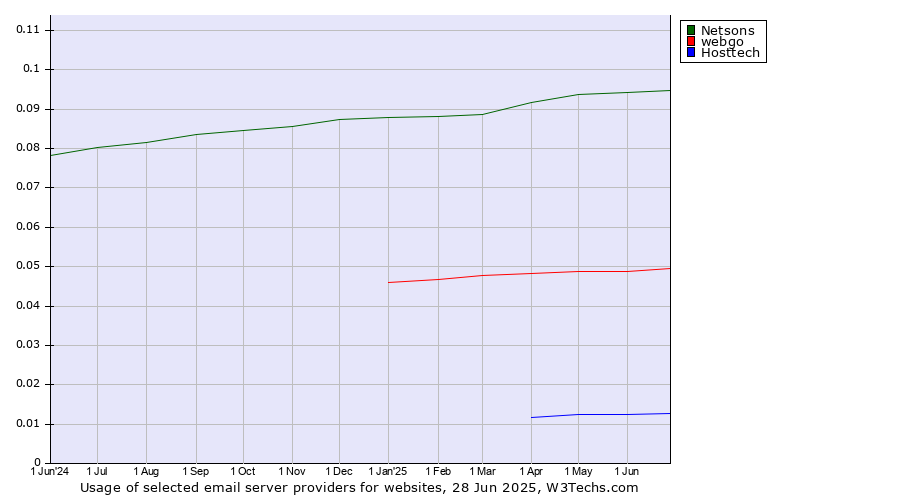 Historical trends in the usage of Netsons vs. webgo vs. Hosttech