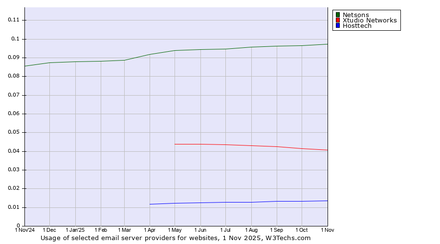 Historical trends in the usage of Netsons vs. Xtudio Networks vs. Hosttech