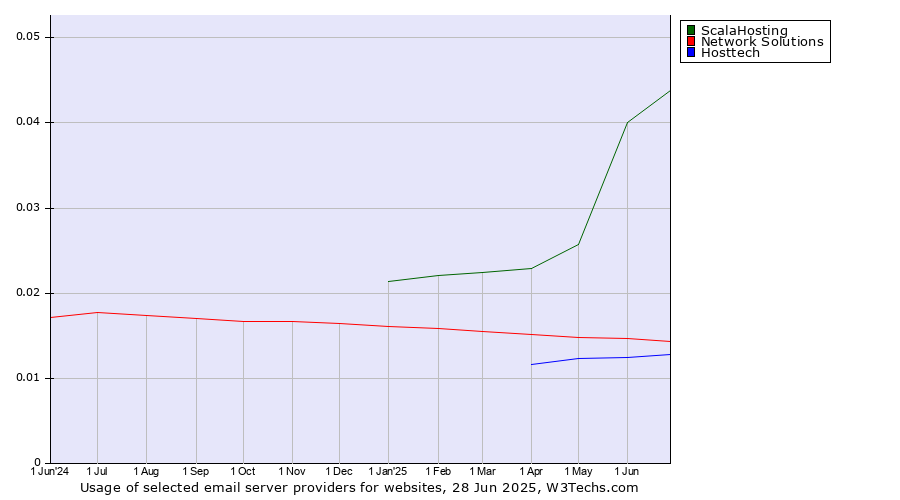 Historical trends in the usage of ScalaHosting vs. Network Solutions vs. Hosttech