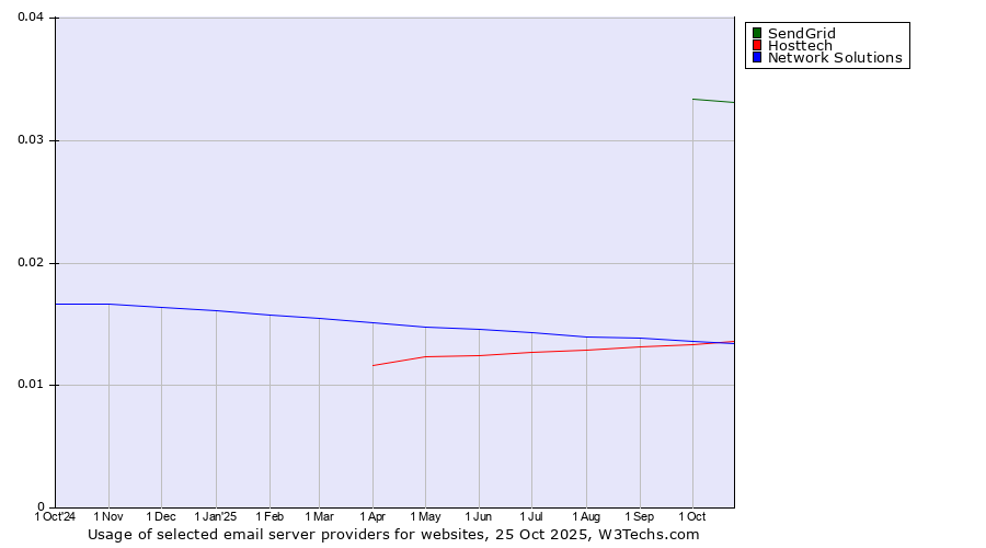 Historical trends in the usage of SendGrid vs. Network Solutions vs. Hosttech