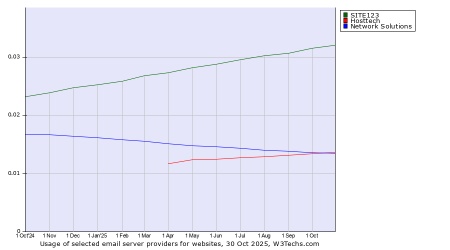 Historical trends in the usage of SITE123 vs. Hosttech vs. Network Solutions