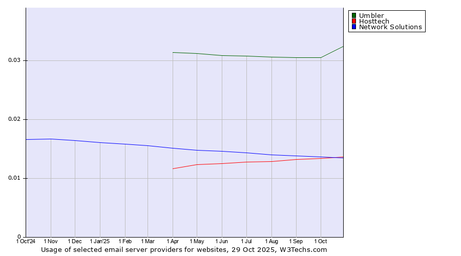 Historical trends in the usage of Umbler vs. Hosttech vs. Network Solutions