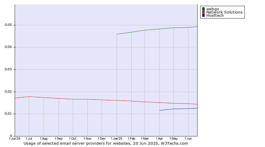 Historical trends in the usage of webgo vs. Network Solutions vs. Hosttech