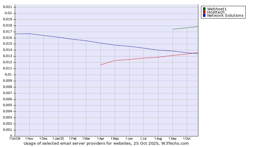 Historical trends in the usage of Webhost1 vs. Network Solutions vs. Hosttech