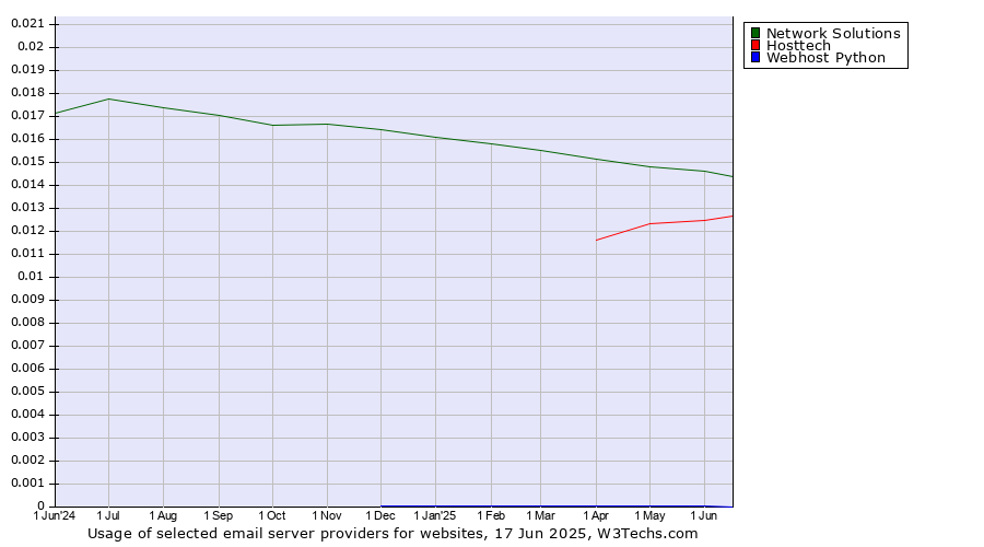 Historical trends in the usage of Network Solutions vs. Hosttech vs. Webhost Python