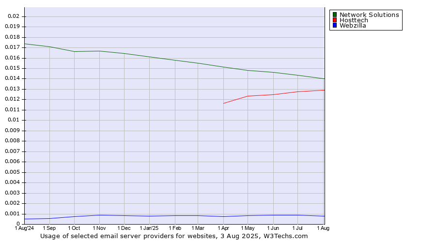 Historical trends in the usage of Network Solutions vs. Hosttech vs. Webzilla